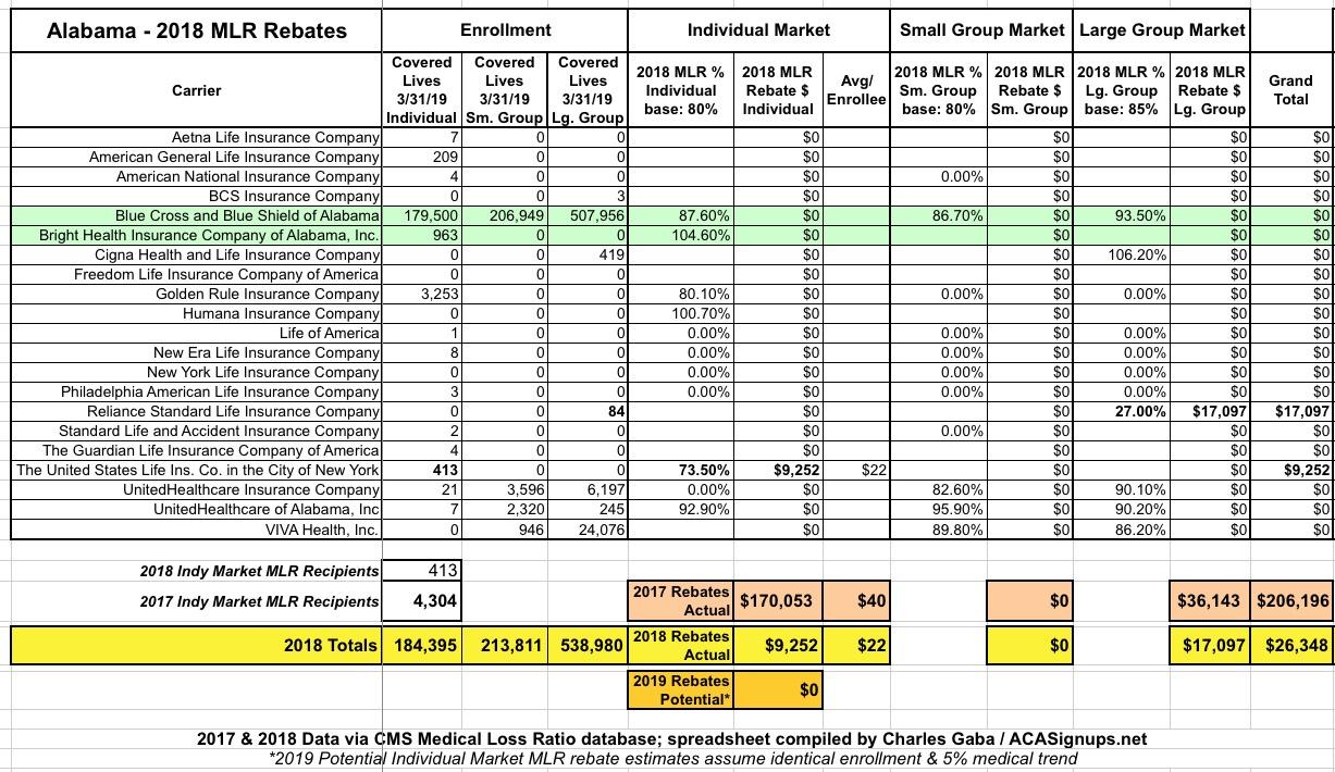 Exclusive Alabama 2018 MLR Rebate Payments Potential 2019 Rebates 